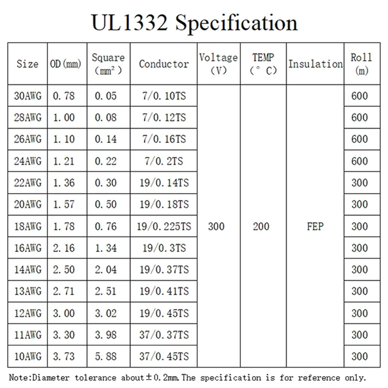 5M/10M UL1332 PTFE Tel 30/28/2 - Wire 22 Gauge Copper incelemesi ve fiyatı